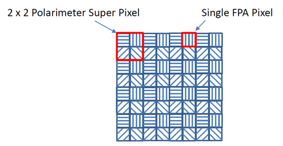 polarization pixel