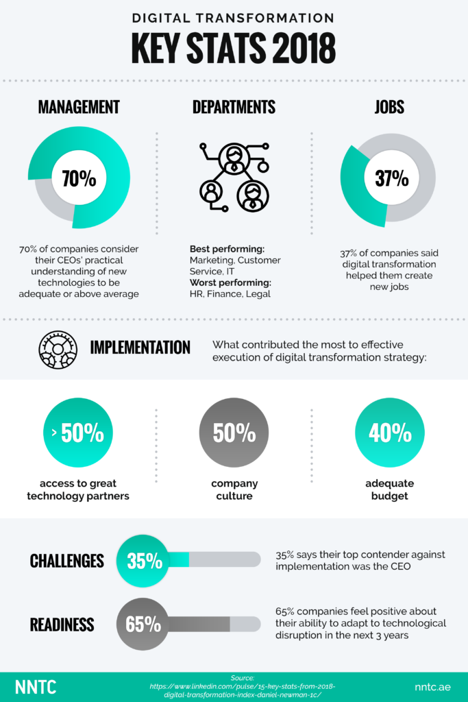 Infographic: digital transformation stats 2018 - NNTC blog