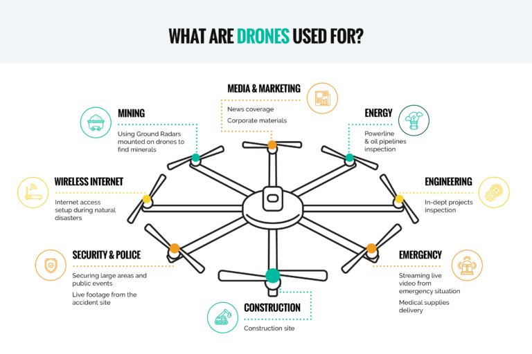 Infographic: What are drones used for? - NNTC blog